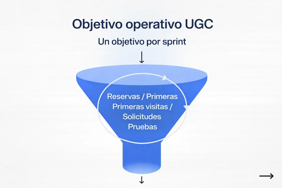 Definir objetivo operativo en una campaña UGC local